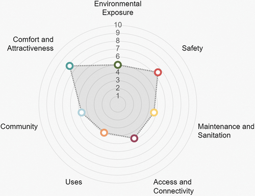 Figure 3. Example of tool-generated spider diagrams showing the relations among the determinants of health. This diagram corresponds to one of the researchers that used the tool in the study to evaluate the same set of public spaces. Data: Tool for assessing determinants of health in public space (Questionnaire | Espai Públic i Salut Citationn.d.).