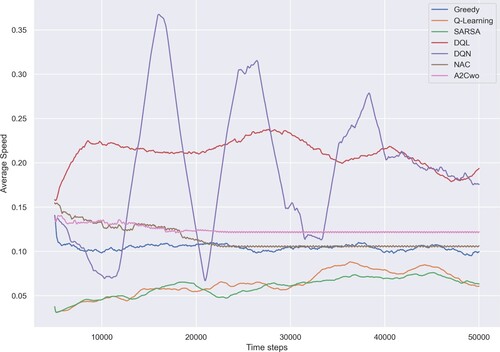 Figure 2. Comparison of seven move strategies in terms of average speed. The curves are smoothed over 5000 time steps.