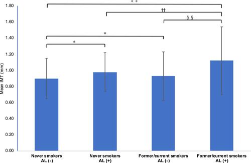 Figure 2 Association between AL and mean IMT values according to smoking status.