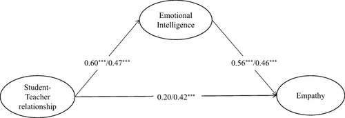 Figure 2 The model to evaluate the impact of student-teacher relationship on empathy and the mediating role of emotional intelligence in boys and in girls, after controlling for children’s age. The path coefficient of boys is in front and that of girls is behind. The control variables were not shown here to simplify the representation of the model.