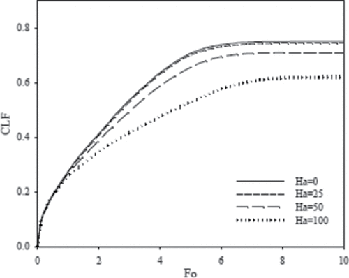 Figure 13. Evolution of the CLF in dimensionless time (Fo) for different Hartmann numbers (Ha) and Ra = 6.5 × 105.