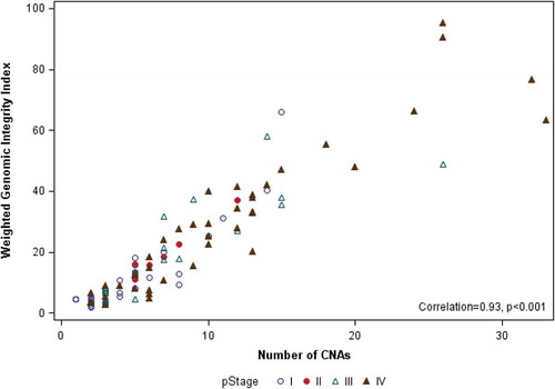 Figure 2. Scatter plot showing correlation of number of CNAs and wGII for each of the 103 ccRCC samples, identified by pathological stage.