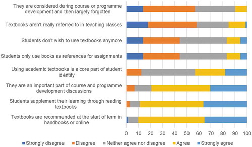 Figure 3. Responses to survey question 19. Please indicate your reaction to the following statements about textbooks generally.