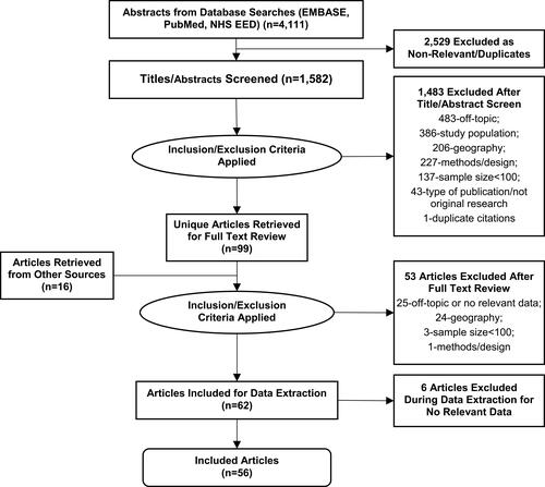 Figure 1 PRISMA diagram showing the literature search process.Notes: The 2529 records excluded prior to title/abstract review were eliminated electronically by identifying duplicate citations (eg, records with duplicate identifiers or citation data fields) and publications indexed for excluded types of publications (eg, randomized controlled trials, case reports). The step “articles retrieved from other sources” refers to papers identified from bibliographic review and other known, relevant research papers.Abbreviations: BOI, burden of illness; NHS EED, National Health Service Economic Evaluation Database; PRISMA, Preferred Reporting Items for Systematic Reviews and Meta-Analyses.