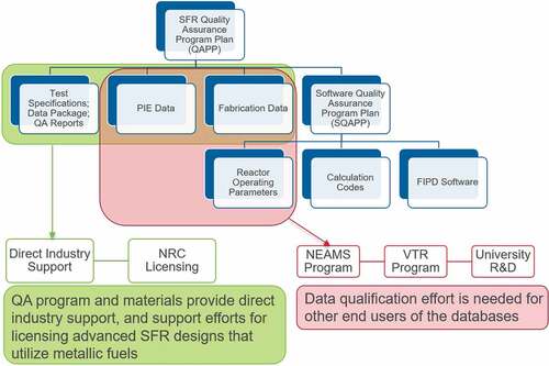 Fig. 1. SFR data qualification planning and implementation structure.