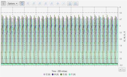 Figure 28. Signals of current sensors at a speed of 1500 rpm.