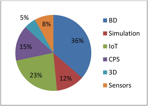 Figure 7. I4.0 enabling technologies.