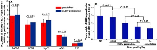 Figure 8 Anti-tumor activities of RGDV-gemcitabine. (A) IC50 of gemcitabine and RGDV-gemcitabine inhibiting the proliferation of MCF-7, HCT-8, A549, 95D and HepG2 cells, n=9; (B) tumor weight of gemcitabine and RGDV-gemcitabine treated S180 mice, n=12.Abbreviations: RGDV-gemcitabine, 4-(Arg-Gly-Asp-Val-amino)-1-[3,3-difluoro-4-hydroxy-5-(hydroxylmethyl)oxo-lan-2-yl]pyrimidin-2-one.