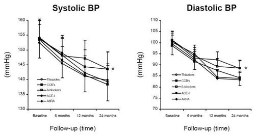 Figure 2 Systolic blood pressure decrease over 24 months in the overall population of patients (n = 347) initially allocated to the different classes of antihypertensive drugs. *p < 0.05 vs other drug classes.
