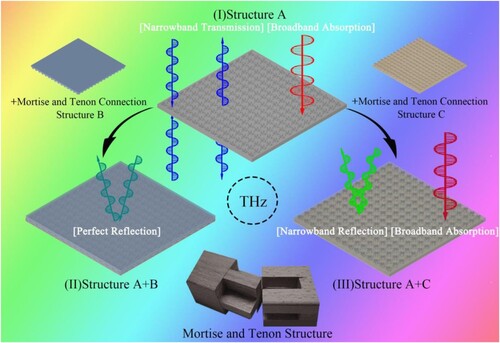 Figure 1. Schematic diagram of multi-functional THz metamaterials based on mortise and tenon connection mechanism.