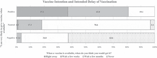 Figure 1. COVID-19 vaccine delay by vaccine intention