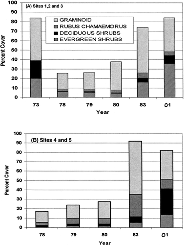 FIGURE 4. Bar graphs showing percent cover of vascular plant functional groups for (a) tussock-shrub tundra sites 1, 2, and 3 and for (b) tussock-shrub tundra sites 4 and 5