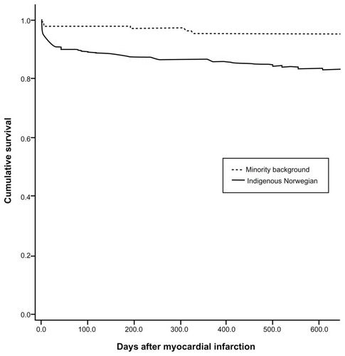 Figure 3 Kaplan–Meier survival plot for patients with minority background versus indigenous Norwegian patients.