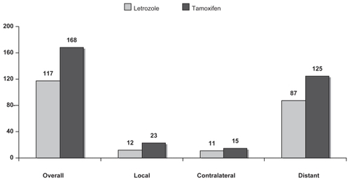Figure 2 Reduction in overall, local, contralateral, and distant metastatic recurrences with letrozole over tamoxifen at early (2 years) follow-up in the Breast International Group 1–98 trial. The corresponding reductions in each type of recurrence are 30.4%, 47.8%, 26.7%, and 30.4%, respectively. Drawn from data of Mauriac et al 2007.Citation19
