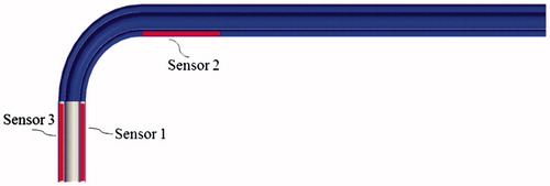 Figure 5. Possible configuration of sensors. Sensor 1 and 2 are positioned according to the method proposed in [Citation11]. Moreover, Sensor 3 is integrated into the catheter tip as a precautionary measure to refine catheter calibration.