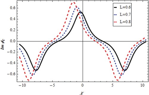 Figure 7. Change of super soliton ϕc=q4(x;t) with χ,L for v=0.5,u=0.5,β=0.05,λ=1.