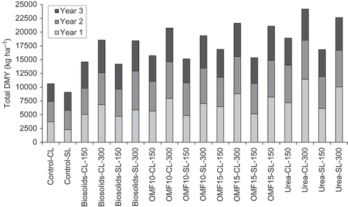 Figure 1. Dry matter yield (DMY) of ryegrass corresponding to controls and treatments as recorded in years one to three of the experiment. CL is clay loam and SL is sandy loam followed by corresponding N application rate in kg per ha. LSD (5% level) = 734.6 kg ha−1, P = 0.19, n = 3.