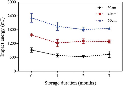 Figure 3. Impact energy plotted against storage time at 5ºC for pomegranate fruit cv. Wonderful dropped at low (20 cm), medium (40 cm) and high (60 cm) drop heights ; 0 = before storage (day 0)