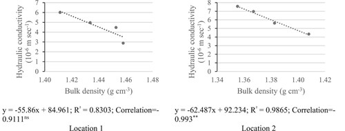 Figure 5. Relationship between saturated hydraulic conductivity and bulk density at the two experimental locations. ** Correlation is significant at the 0.01 level, * Correlation is significant at the 0.05 level. ns: not significant.
