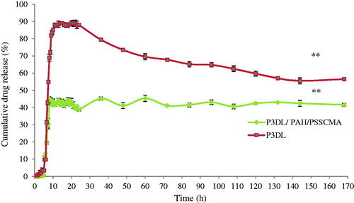 Figure 14. The comparison of cumulative drug release (%) between P3DL and P3DL/PAH/PSSCMA vs. time (h) for 170 h with GSH (mean ± SD, n = 3).** p < .01 indicates both samples statistically significant differences using Tukey-HSD test.