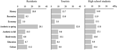 Figure 4. Averaged allocation (%) to eight types of ecosystem services according to the three groups of respondents.
