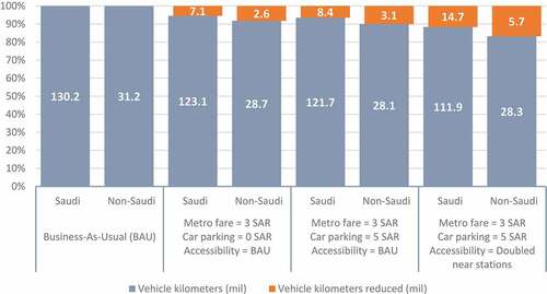 Figure 4. Impact of Riyadh metro on vehicle kilometer traveled.
