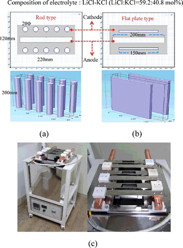 Figure 1. (a) Schematic of rod-type ER geometry; (b) flat-plate-type ER geometry for numerical analysis; and (c) electrorefiner for validation.