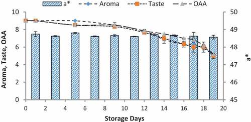 Figure 8. Relationship of sensory scores with color variation of a* for spoilage detection of pasteurized milk stored at 7°C