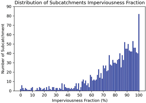 Figure 7. Subcatchments imperviousness fraction distribution histogram.