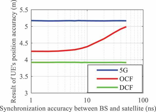 Figure 7. Impact of time synchronization accuracy between the BS and the satellite on positioning accuracy.