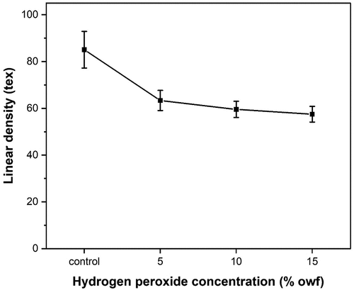 Figure 6. The effect of H2O2 concentration (%owf) on linear density of bleached PALF.