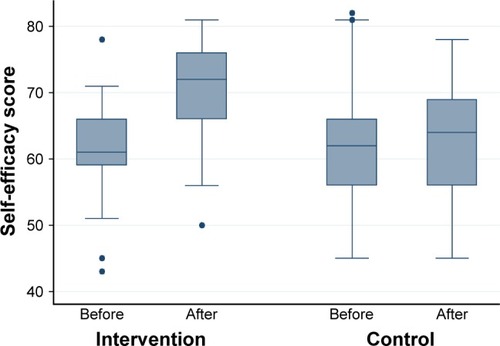 Figure 2 Box-plot diagram of self-efficacy before and after the intervention in both groups.