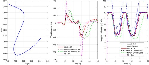 Figure 4. The tracking performance in the simulation (left) desired path (middle) lateral path-tracking error (right) velocity-tracking performance.