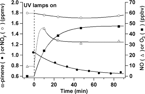 FIG. 4 Measured concentrations of α -pinene at P1 (initial concentration 1.0 ppm), NO2 (initial concentration 1.8 ppm), NO (initial concentration 10 ppb), and O3 before and after the lamps were turned on (defined here as t = 0).