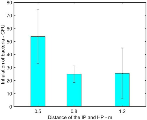 Figure 6. Inhalation of bacteria of the HP measured by SKC Biosampler at different distances from the IP. The average and standard deviation (error bar) of deposition from three repeated experiments were reported in each histogram.