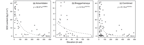 Figure 4. Local-inventory SOC content as a function of site elevation in m asl.