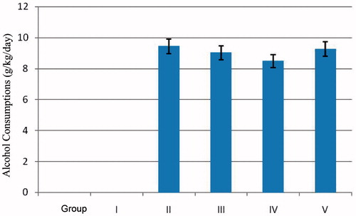 Figure 1. EtOH consumption levels for animals in all groups. The data are shown as the mean ± SE values (n = 8).