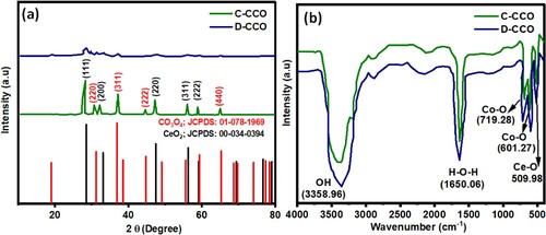 Figure 1. (a) Diffraction pattern and (b) FTIR spectra of C-CCO and D-CCO.
