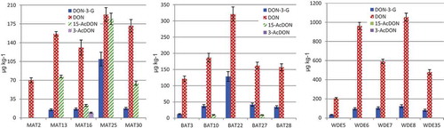 Figure 2. Mass fractions of DON and respective conjugates (µg kg−1) found in maize (MAT), barley (BAT) and wheat (WDE). The error bars represent the measurement uncertainty (k = 2).