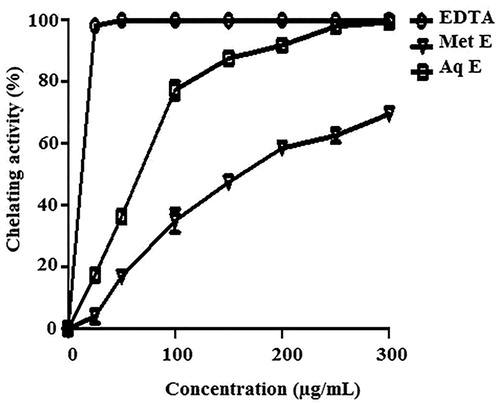 Figure 2. Ferrous ion chelating activity of methanol (Met E), aqueous extract (Aq E) of H. cheirifolia and the standard EDTA. Values are expressed as means ± SD (n = 3).