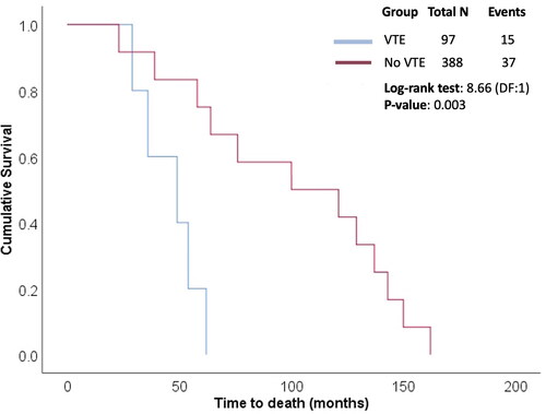 Figure 2. Kaplan-Meier plots showing cumulative survival rates in two study groups.