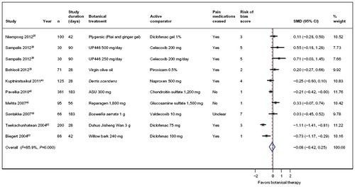 Figure 4 Efficacy of plant-derived therapies compared to active comparator on WOMAC and KOOS pain scores.