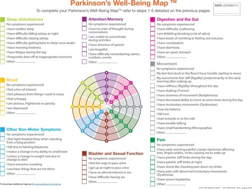 Figure 1 The Parkinson’s Well-Being Map™ (The English version of the WBM™ is a trademark of UCB Pharma S.p.A. ©2013 UCB Pharma S.p.A. All rights reserved) categories of symptom complexes illustrated by different colors.