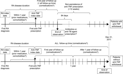 Figure 1 Anti-TNF drug discontinuation (and other relevant) dynamics.