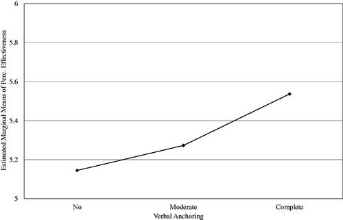 Figure 3. Estimated marginal means for perceived effectiveness.