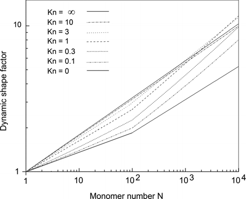 FIG. 6 Dynamic Shape Factor of DLCA fractal aggregates for a variety of mobility radius Knudsen numbers as a function of the number of primary particles (monomers) in the aggregate.