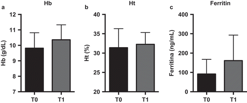 Figure 1. Hemoglobin, hematocrit, and ferritin level before and after 6 months of Sucrosomial® Iron treatment.