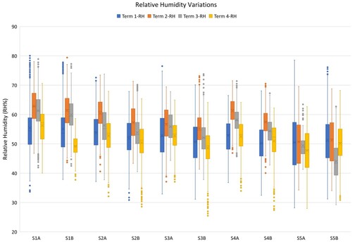 Figure 3. Variations of relative humidity in the school classrooms for four school terms during school hours (9:00am–3:30pm).