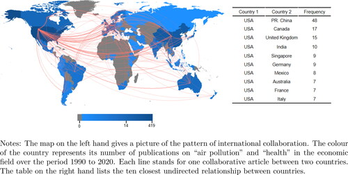 Figure 5. National cooperation network.Source: Authors.