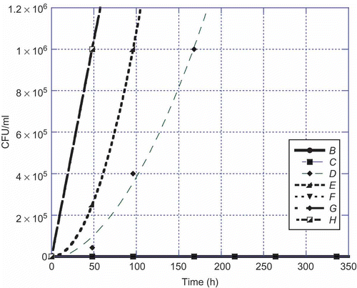 Figure 4. Aspergillus parasiticus versus time at 25°C. Legend: B = 1:10, C = 1:100, D = 1:1000, E = 1:10,000, F = 1:100,000, G = 1:1,000,000, and H = control.